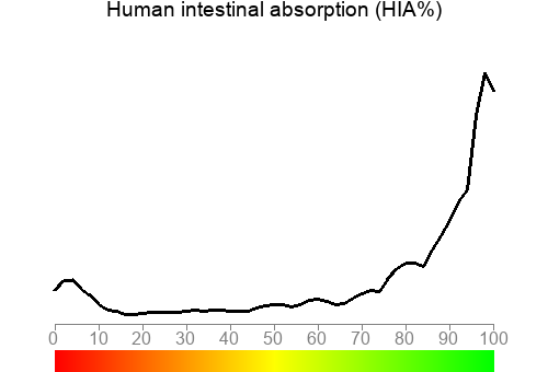 Human intestinal absorption (HIA%)