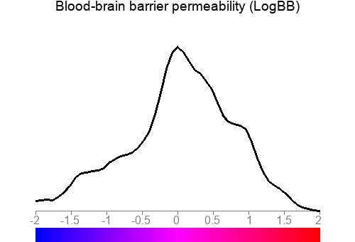 Blood-brain barrier permeability (LogBB)