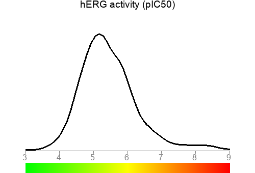 hERG activity (pIC50)